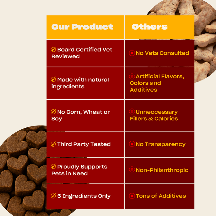 Comparison chart showing Our Product - vet-reviewed, natural 5-ingredient, no corn/wheat/soy; Others - no vets, additives, fillers