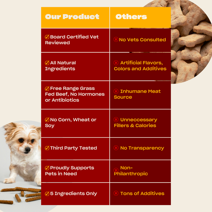 Comparison table showing Our Product vs Others: vet-reviewed, all-natural free-range beef, no corn/wheat/soy, 5 ingredients
